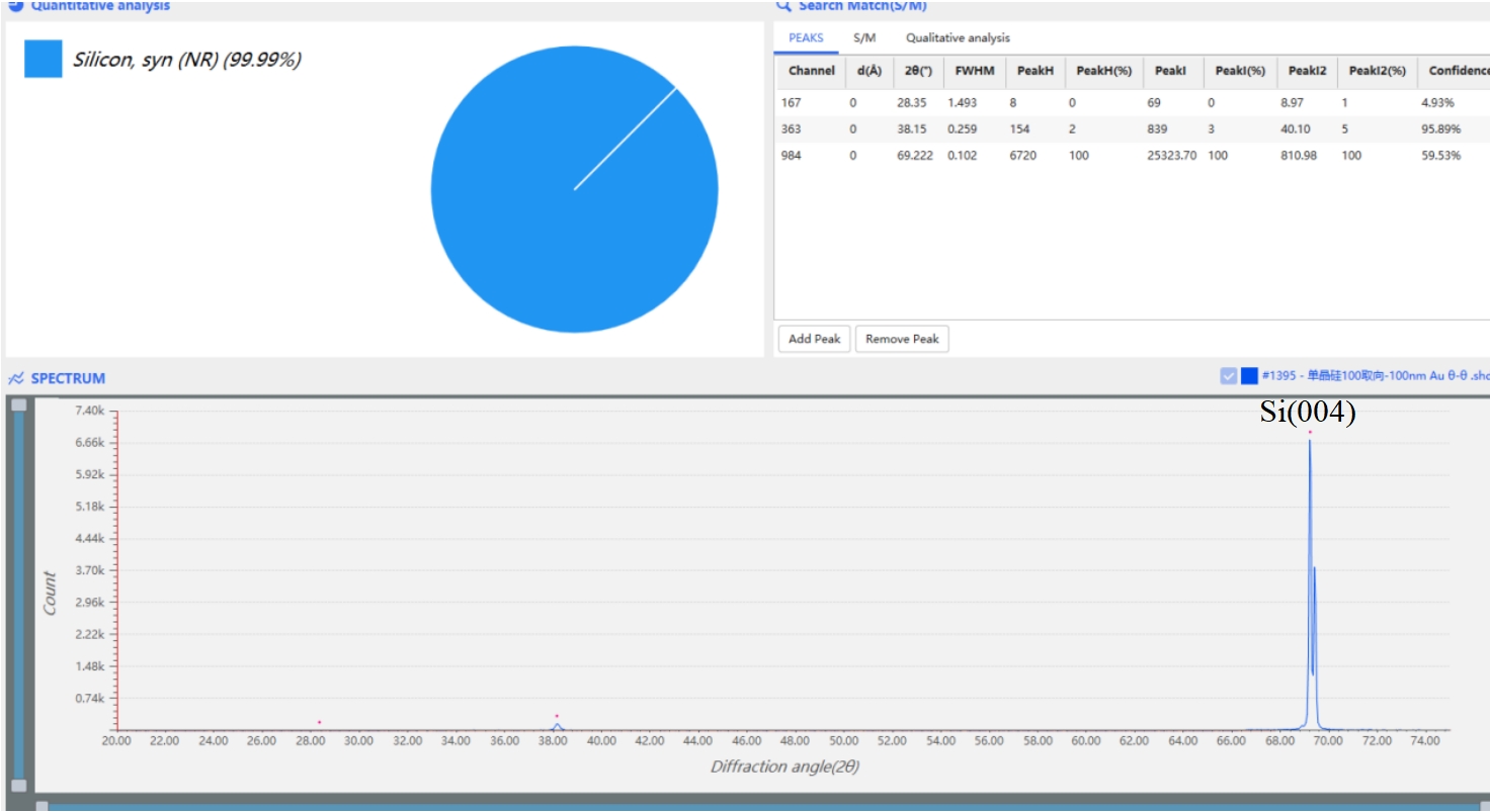 GIXRD Application Case Diffraction analysis of 100nm gold film on single crystal silicon(图4)