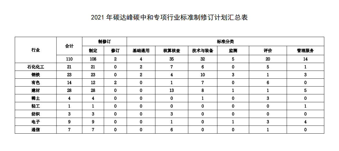 工信部发布制修订项目计划，助力双碳目标实现(图1)