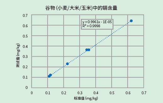 粮食里重金属是否超标？浪声漾YANG 700F帮您测！(图8)