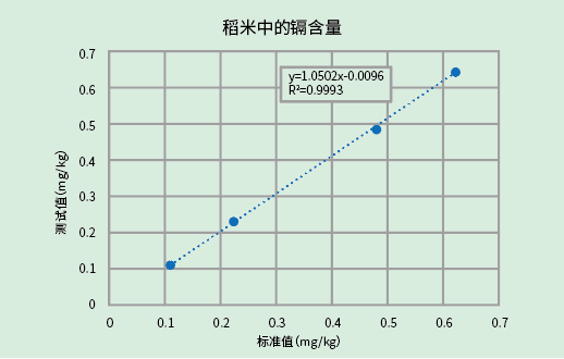 粮食里重金属是否超标？浪声漾YANG 700F帮您测！(图9)