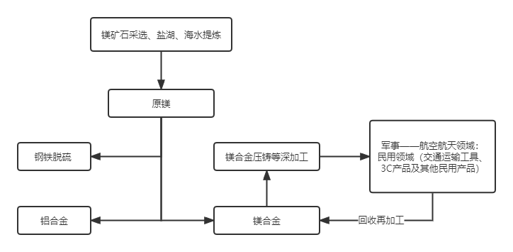 元素小百科丨地球上储量最丰富的轻金属元素之一—镁(图1)