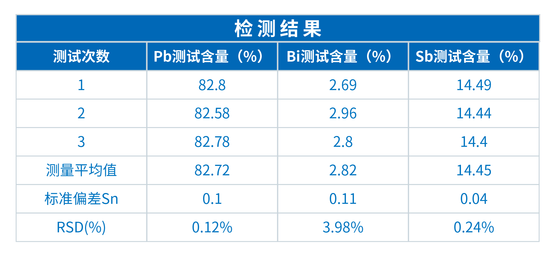 TrueX 800在铅锑合金分析中的应用(图2)