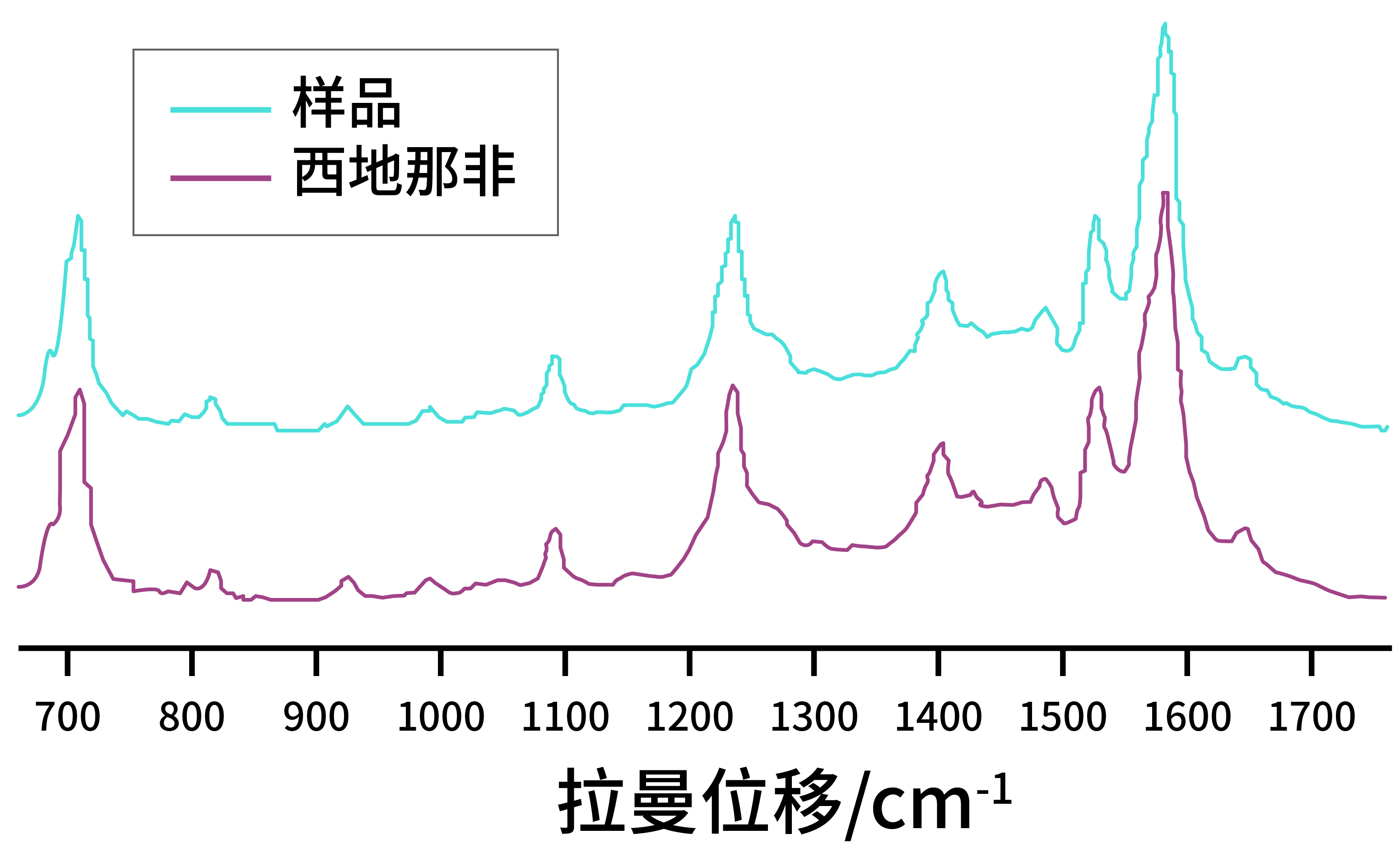 PeDX RAMAN在假药甄别中的应用(图1)