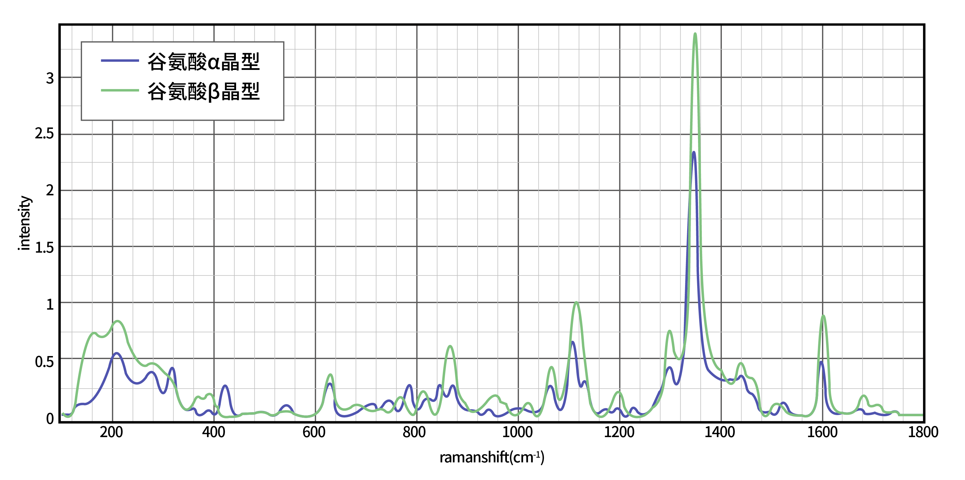 PeDX RAMAN在多晶型药物研究中的应用(图1)