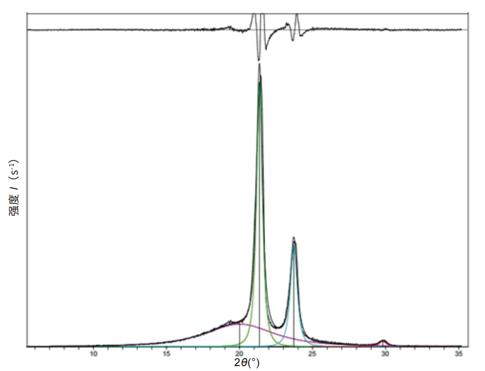 X-射线衍射法测定聚乙烯、聚丙烯结晶度(图7)